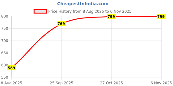 amazon.in ragzo Jeans for Men Slim Fit Stretchable Casual Pants ragzo Price History Graph from 8 Aug 2025 to 6 Nov 2025