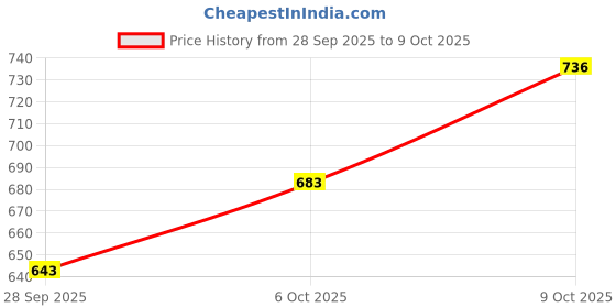 amazon.in bene kleed Jeans for Men|Men Ecru Boot-Cut Solid Jeans | 100% Cotton Unique and Durable bene kleed Price History Graph from 28 Sep 2025 to 6 Oct 2025