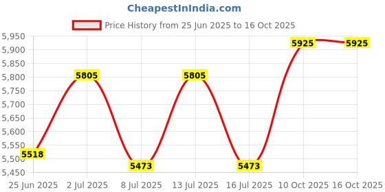 amazon.in jean's friend also Stock in US jean's friend Price History Graph from 25 Jun 2025 to 15 Oct 2025