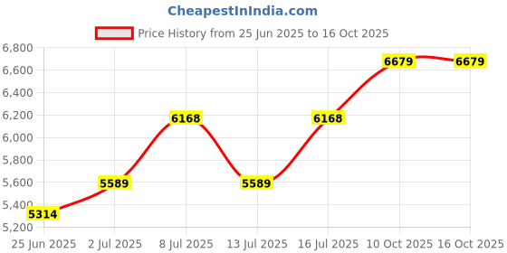amazon.in jean's friend Bright Silver Rectangle Blank Belt Buckle Custom Belt Buckle jean's friend Price History Graph from 25 Jun 2025 to 15 Oct 2025