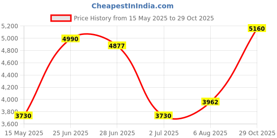 amazon.in jean's friend New Vintage Style Truck Mud Flap Girl Enamel Belt Buckle also Stock in the US jean's friend Price History Graph from 15 May 2025 to 29 Oct 2025