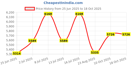 amazon.in jean's friend Vintage Style Twin Skull With Spade Belt Buckle (Skull With Enamel) jean's friend Price History Graph from 25 Jun 2025 to 18 Oct 2025