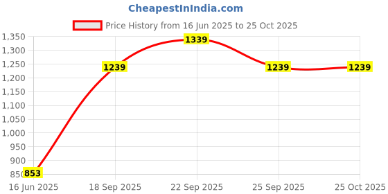 amazon.in peter england Jeans Men's Mid Rise Slim Pants (PETFWNSPQ16448_Brown, 36 peter england Price History Graph from 16 Jun 2025 to 24 Oct 2025