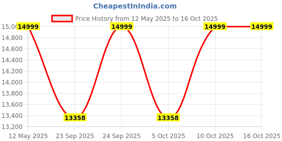 amazon.in calvin klein Jeans Men's Polyester a- Color Blocking Track Jacket (J3193391BJ_32_BLUE) calvin klein Price History Graph from 12 May 2025 to 15 Oct 2025
