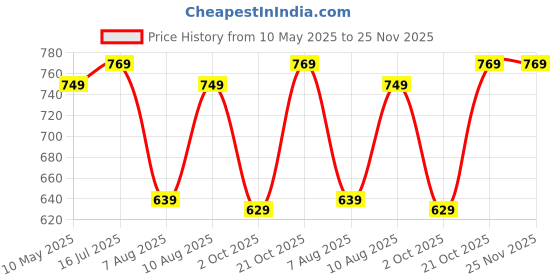 amazon.in qnim Jeans Pant for Men || Men Jeans Pants (Q 23-24) qnim Price History Graph from 10 May 2025 to 25 Nov 2025