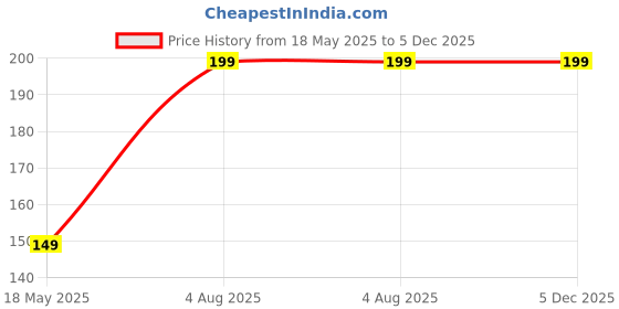 amazon.in Jeans Stitching/Bag Closing/Seat Stitching, Mattress Stitching Thread for All Industrial Purposes - 2100 Yards Approx (BLACK) Price History Graph from 18 May 2025 to 5 Dec 2025