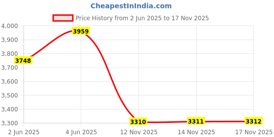 amazon.in calvin klein Jeans Women's Cotton V-Neck Sweater (J20J224632BEH_Black calvin klein Price History Graph from 2 Jun 2025 to 17 Nov 2025