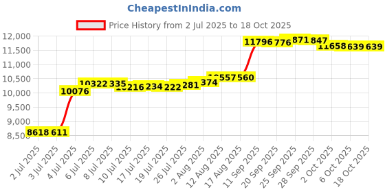 amazon.in JEASOM Stainless Steel mixing bowl, Compatible With KitchenAid 4.5/5QT Tilt-Head Stand Mixer, 5QT Mixer Bowl with Handle for KitchenAid, Dishwasher Safe Price History Graph from 2 Jul 2025 to 17 Oct 2025