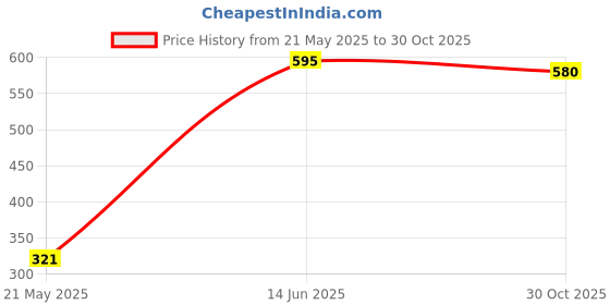amazon.in JECKONFY - Front Windscreen Replacement Wiper Blades (18''/16'') Compatible With Maruti S-presso 2019 jeckonfy Price History Graph from 21 May 2025 to 30 Oct 2025