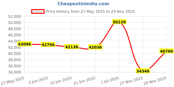 amazon.in Jeco Inc. Bird House Outdoor Water Fountain Without Light Price History Graph from 27 May 2025 to 29 Nov 2025