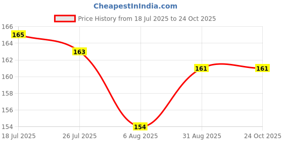 amazon.in JECOB Curly Hair Brush, Bounce Curl Brush, Materials Curl Brush Styling Brush For Detangling, Shaping And Defining Curls For Women And Men(Multicolor) Price History Graph from 18 Jul 2025 to 24 Oct 2025