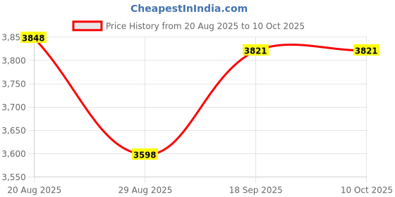 amazon.in JECOMPRIS 100g Calibration Weights Steel Material Chrome Plated Ideal for Educational Use Price History Graph from 20 Aug 2025 to 9 Oct 2025