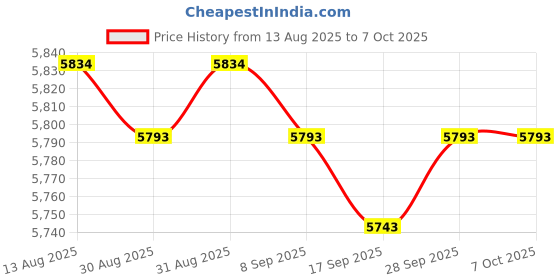 amazon.in JECOMPRIS 2sets Chrome Plated Scale Weights Calibration Weight Set for Lab Random Color Price History Graph from 13 Aug 2025 to 7 Oct 2025