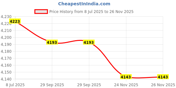 amazon.in JECOMPRIS 4pcs Universal Scale Tray Foot Bracket Weight Pan Leveler Foot for Digital Scales Plastic Weighing Replacement Price History Graph from 8 Jul 2025 to 24 Nov 2025