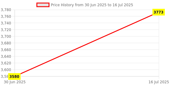 amazon.in JECOMPRIS 500 Sheets Weighing Paper Scale Paper Butter Paper for Weighing Paper for Samples Transfer Non- Absorbent Paper Weighting Sensor Paper Measuring Tape Scale Measurement Paper White Price History Graph from 30 Jun 2025 to 16 Jul 2025