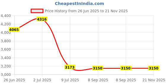 amazon.in JECOMPRIS Garbage Tool Litter Grabber Sanitation Tool Long Reach Trash Picker for Home and Outdoor Cleaning Price History Graph from 26 Jun 2025 to 21 Nov 2025
