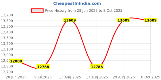 amazon.in Jecoupoon 2-3-4"Blocks, Matched Pair 23 Holes .0003 Precision Ground Machinist Set Up Blocks HRC 55-62 (2-3-4 Blocks 0.0003") Price History Graph from 28 Jun 2025 to 6 Oct 2025