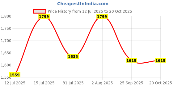 amazon.in n.b.f fashion Jecquard Floral Regular Mens Indo Western Set n.b.f fashion Price History Graph from 12 Jul 2025 to 20 Oct 2025