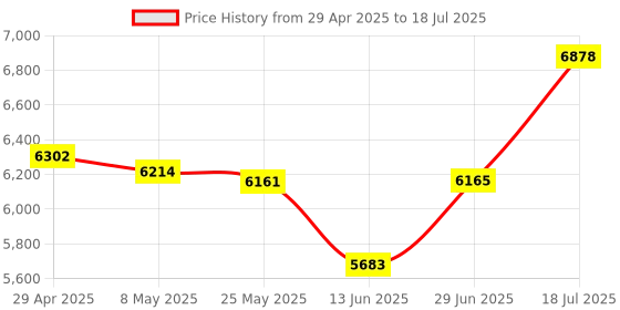amazon.in Jectse Computer Graphics Card, GT210 1G DDR3 64 Bit Gaming Graphics Card with DVI VGA Interface, PCI Express 2.0 X16 Desktop Graphics Card for Gaming PC Price History Graph from 29 Apr 2025 to 18 Jul 2025
