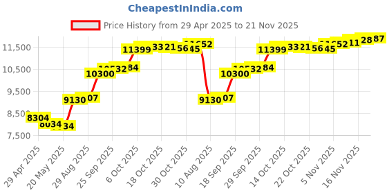 amazon.in Jectse GT610 Graphics Card, 2GB 64bit Game Graphics Card PCI Express 1.1 x 16 Professional Desktop Computer Graphics Card for Gaming PC Price History Graph from 29 Apr 2025 to 21 Nov 2025