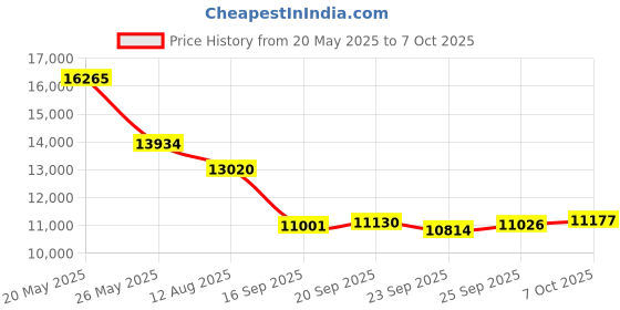 amazon.in jectse Temperature and Humidity Logger, USB Temperature Data Logger, Digital Humidity Monitor Indicator, High Precision Temperature and Humidity Sensor, with Function (26W Million Data Sets) jectse Price History Graph from 20 May 2025 to 6 Oct 2025