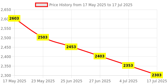 amazon.in jed pool tools Jed Pool 10-452 Floating Chlorinator jed pool tools Price History Graph from 17 May 2025 to 17 Jul 2025