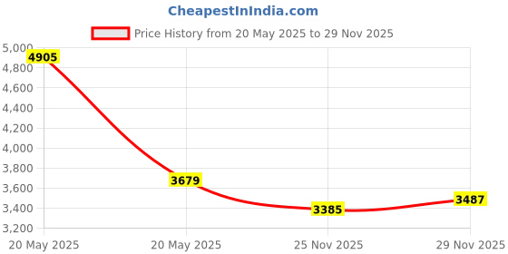 amazon.in JED Pool Tools 90-930 Deluxe 2 Tier Flower Pool Fountain Price History Graph from 20 May 2025 to 29 Nov 2025