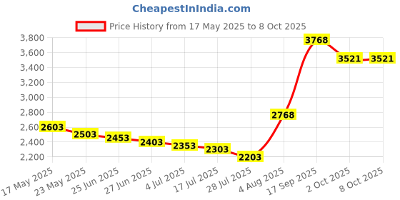 amazon.in jed pool tools Jed Pool 10-452 Floating Chlorinator jed pool tools Price History Graph from 17 May 2025 to 7 Oct 2025