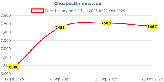 amazon.in Jed Pool Tools Pool Test Strip 7 Way WIT/Book 00-IT492 Price History Graph from 17 Jul 2025 to 21 Oct 2025