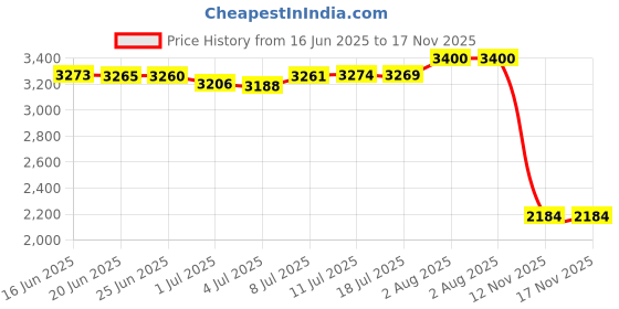 amazon.in JEDEW 4-Pack Mini Hygrometer Thermometer Digital LCD Monitor Indoor Outdoor Humidity Meter Gauge for Humidifiers Dehumidifiers Greenhouse Basement Babyroom Fahrenheit or Celsius (Black-4 Pack) Price History Graph from 16 Jun 2025 to 17 Nov 2025