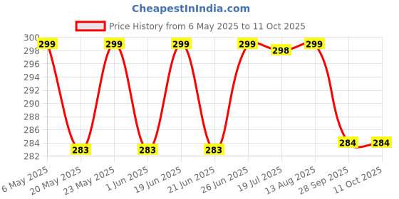 amazon.in JEDFER Electric Jain Religious Continuous Navkar Mantra 7 in 1 Mantra Chanting Bell Spiritual Devotional Bell with LED Light Just Plug & Play White (Pack of 1) Price History Graph from 6 May 2025 to 10 Oct 2025