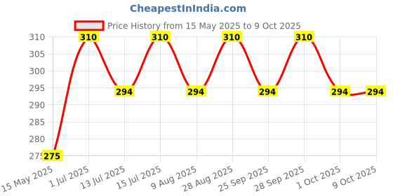 amazon.in JEDFER Water Tank Overflow Alarm Bell with Loud Human Voice Sound Standard Size White Colour Eco Friendly Alarm, Shockproof Bell, Water & Life Saver Bell, (Pack of 1 Pcs) Price History Graph from 15 May 2025 to 9 Oct 2025
