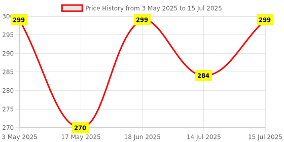 amazon.in JEDFER Water Tank Overflow Alarm Siren with Loud Human Voice Sound with Wired Sensor Security System Water Bell, Standard Size, Black Colour, Water Tank Overflow Alarm (Pack of 1) jedfer Price History Graph from 3 May 2025 to 15 Jul 2025