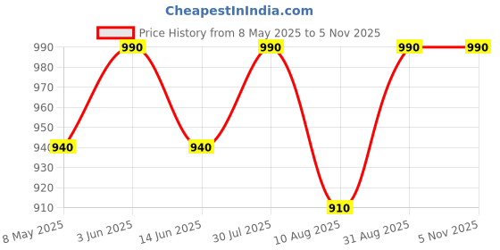 amazon.in JEE ALTO Stainless Steel Compact Breakfast Idly Maker (6 Idly, Silver) Price History Graph from 8 May 2025 to 2 Nov 2025