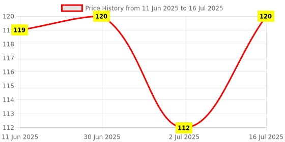 amazon.in श्रीJee Marketing Multiuse Finger Jaap Counter Portable Hand Finger Counting Machine Digital Head Electronic Tally Counter (1) Price History Graph from 11 Jun 2025 to 16 Jul 2025