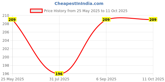 amazon.in श्रीJee Marketing Multiuse Finger Jaap Counter Portable Hand Finger Counting Machine Digital Head Electronic Tally Counter (3) Price History Graph from 25 May 2025 to 11 Oct 2025