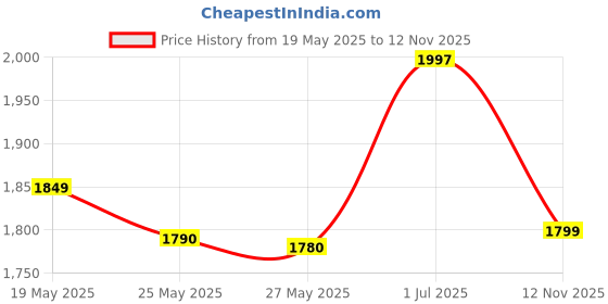 amazon.in Jeebel Aroma Diffuser for Essential Oils 300ml Train Diffuser with Train Styling, Flame Effect, Remote Control, EU Plug - Mini Cool Mist Humidifier for Aromatherapy in Bedroom and Office Price History Graph from 19 May 2025 to 12 Nov 2025