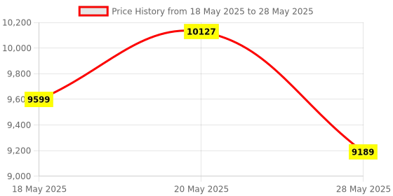 amazon.in JEEBOX 4K Webcam with Light, Streaming Camera with Microphone, Plug and Play, USB HD Computer Web Camera, 1080P Auto-Focus, 120°FOV PC Camera for Zoom Skype Teams, Desktop, BLACK jeebox Price History Graph from 18 May 2025 to 28 May 2025