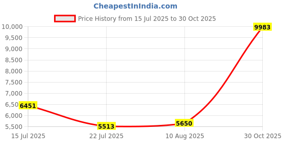 amazon.in Jeecoo USB Pro Gaming Headset for PC- 7.1 Surround Sound Headphones with Noise Cancelling Mic- Memory Foam Ear Pads RGB Lights for Laptops Price History Graph from 15 Jul 2025 to 30 Oct 2025