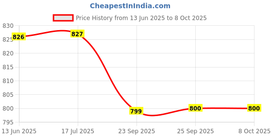 amazon.in Jeena Sikho Aasthi Poshak Vati | Ayurvedic Supplement For Maintaining Stronger Bones | Naturally Blended With Gaodanti, Shodhit Shilajeet, Ashwagandha, And Tabasheer | Herbal Multivitamin, 60 Tablets Price History Graph from 13 Jun 2025 to 7 Oct 2025