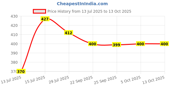 amazon.in Jeena Sikho Aloe Detox Juice | Cold-pressed Juice For Detox & Digestion | Pure Aloe Vera, Triphala & Mulethi | No Added Sugar, 750 ml jeena sikho Price History Graph from 13 Jul 2025 to 13 Oct 2025