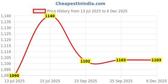 amazon.in Jeena Sikho Broncho Syrup | Ayurvedic Syrup For Respiratory Health | Herbally Blended With Natural Herbs | Effective For Overall Health, 450ml Price History Graph from 13 Jul 2025 to 5 Dec 2025