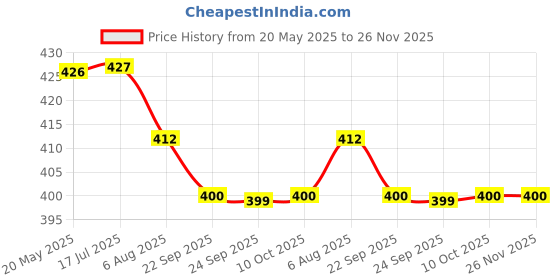 amazon.in Jeena Sikho DB Care Juice | Helps Manage Blood Sugar Levels | Good For Digestive Health & Skin Health | Contains Karela, Jamun, Amla, & Neem | Herbal Juice For Diabetic Care, 750ml Price History Graph from 20 May 2025 to 26 Nov 2025