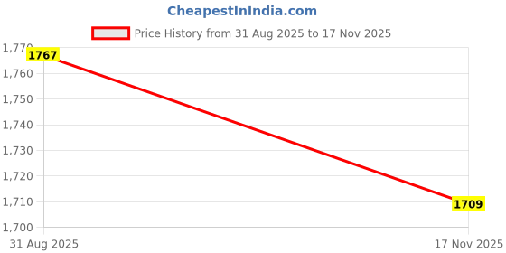 amazon.in Jeena Sikho Dr. Immune Tablets | Ayurvedic Immune Boosting | Herbally Blended With Ashwagandha, Shatavari, And Shankhpushpi, Herbal Wellness, 60 Tablets Price History Graph from 31 Aug 2025 to 17 Nov 2025