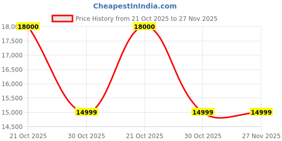 amazon.in Jeena Sikho INJK Technique Magnetic Water Device - Mineral-Rich Water Alaklizer | Contains Copper + Magnesium + mph Alkaline Pebbles & Minerals | Travel-Friendly | Includes Free Test Kit Price History Graph from 21 Oct 2025 to 27 Nov 2025