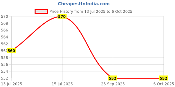 amazon.in jeena sikho JS-Allergy Drop | General Drops For Allergic Concerns | Lowers Allergic Issues, 30 ml jeena sikho Price History Graph from 13 Jul 2025 to 5 Oct 2025
