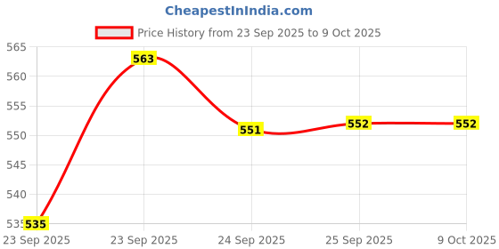 amazon.in Jeena Sikho JS-CKD Drop | For Kidney Wellbeing | Drops For Kidney Care, 30 ml Price History Graph from 23 Sep 2025 to 9 Oct 2025