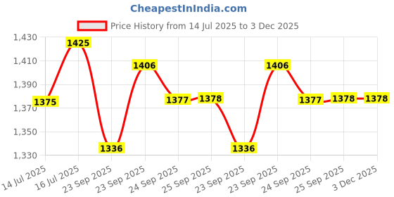 amazon.in Jeena Sikho Pilfree | Herbal Supplement For Piles Care | Naturally Blended With Neem, Harad, And Papita | Ayurvedic Remedy For Better Digestion And Gut Health, 60 Capsules Price History Graph from 14 Jul 2025 to 3 Dec 2025