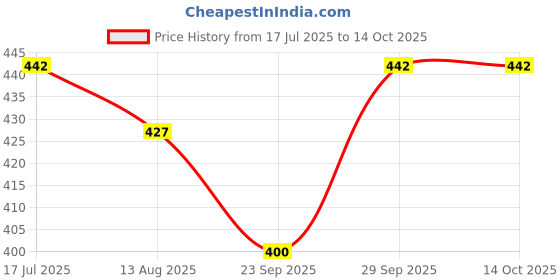 amazon.in Jeena Sikho Shuddh Prakritik Shahad | Honey | shahad | original | Shahad 500gm Price History Graph from 17 Jul 2025 to 14 Oct 2025
