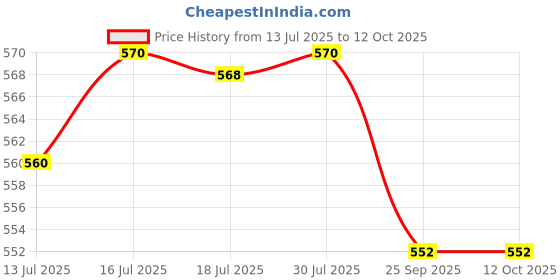 amazon.in Jeena Sikho Sinsus Drop | Sinus Drop For Nasal Wellbeing | Drops For Natural Relief For Sinusitis, 30ml jeena sikho Price History Graph from 13 Jul 2025 to 12 Oct 2025